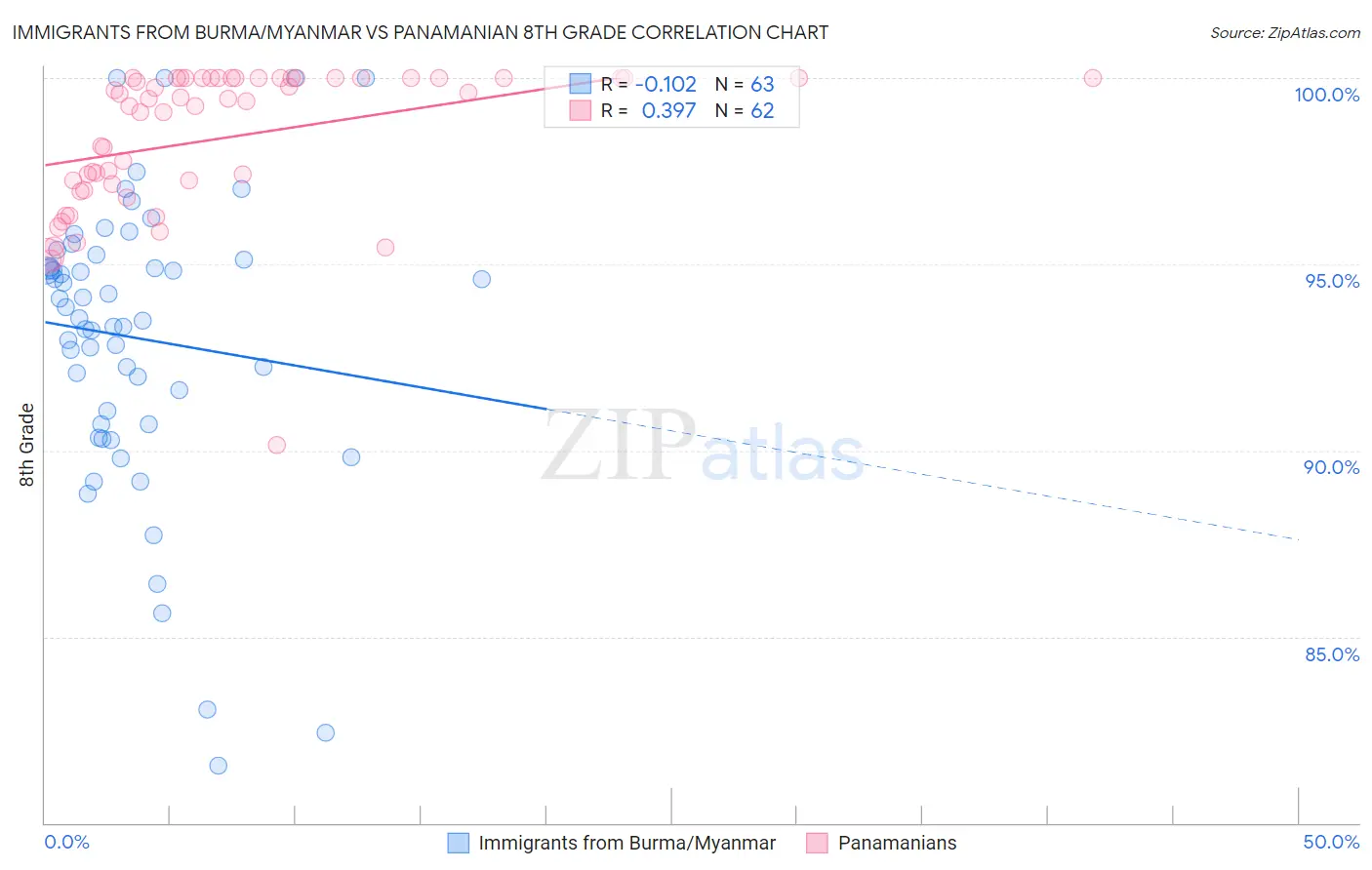 Immigrants from Burma/Myanmar vs Panamanian 8th Grade