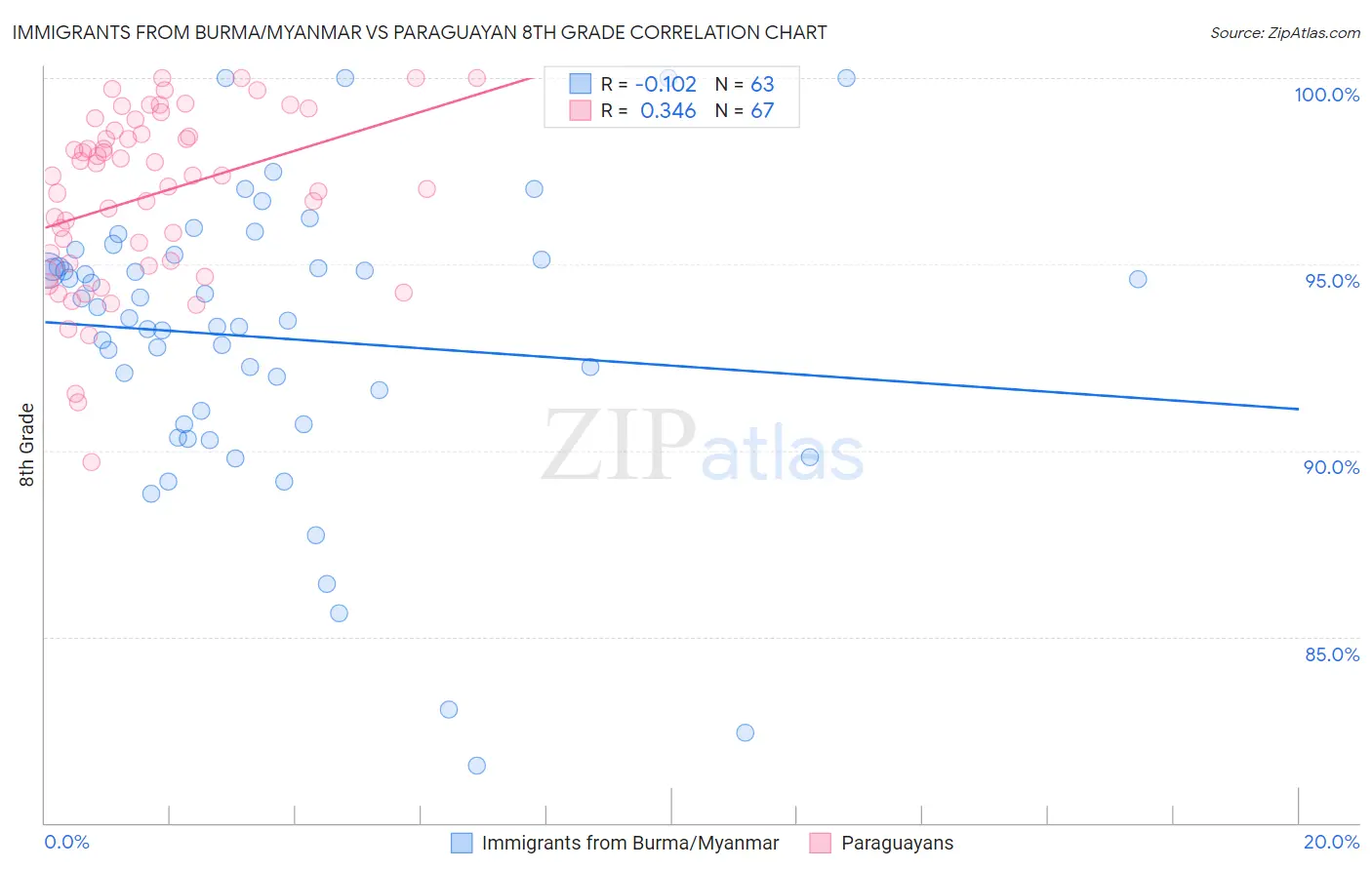 Immigrants from Burma/Myanmar vs Paraguayan 8th Grade
