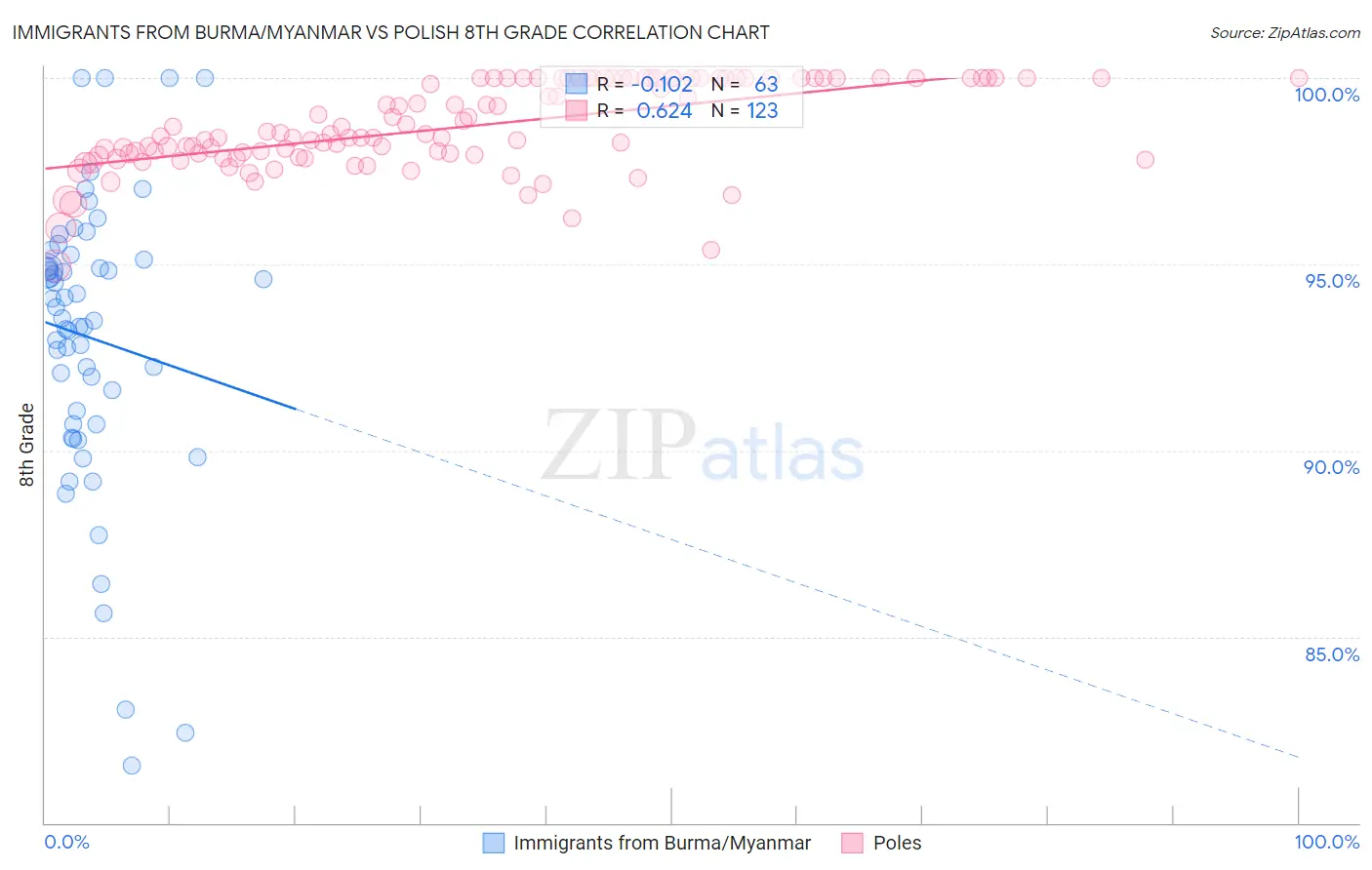Immigrants from Burma/Myanmar vs Polish 8th Grade