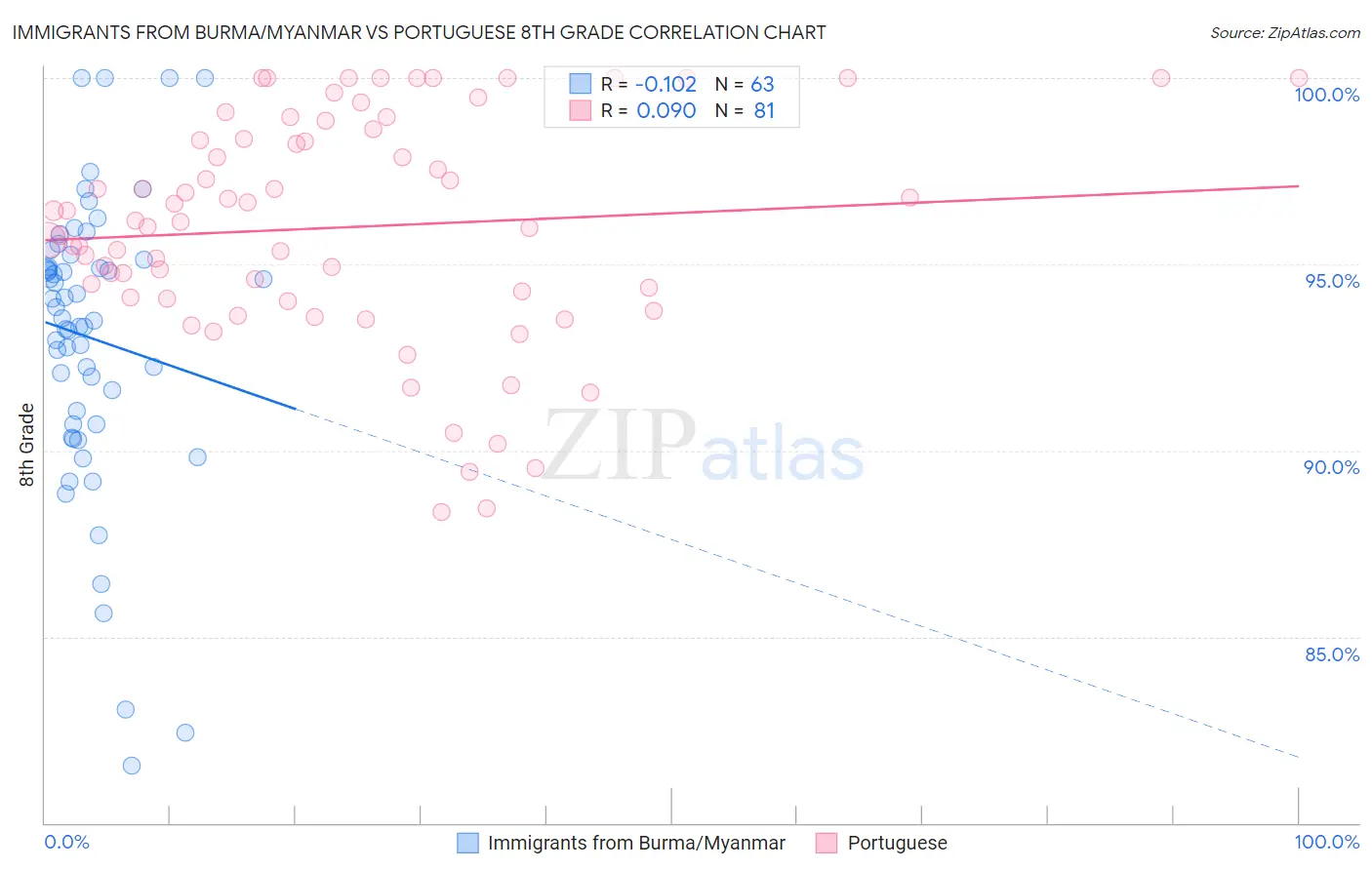 Immigrants from Burma/Myanmar vs Portuguese 8th Grade