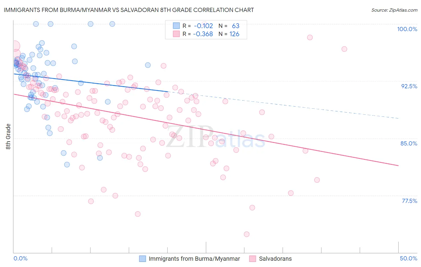 Immigrants from Burma/Myanmar vs Salvadoran 8th Grade