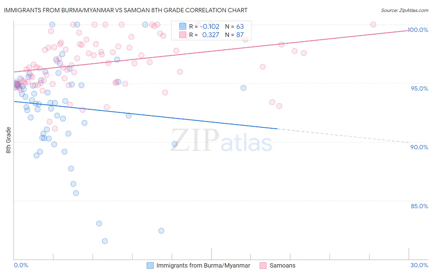 Immigrants from Burma/Myanmar vs Samoan 8th Grade
