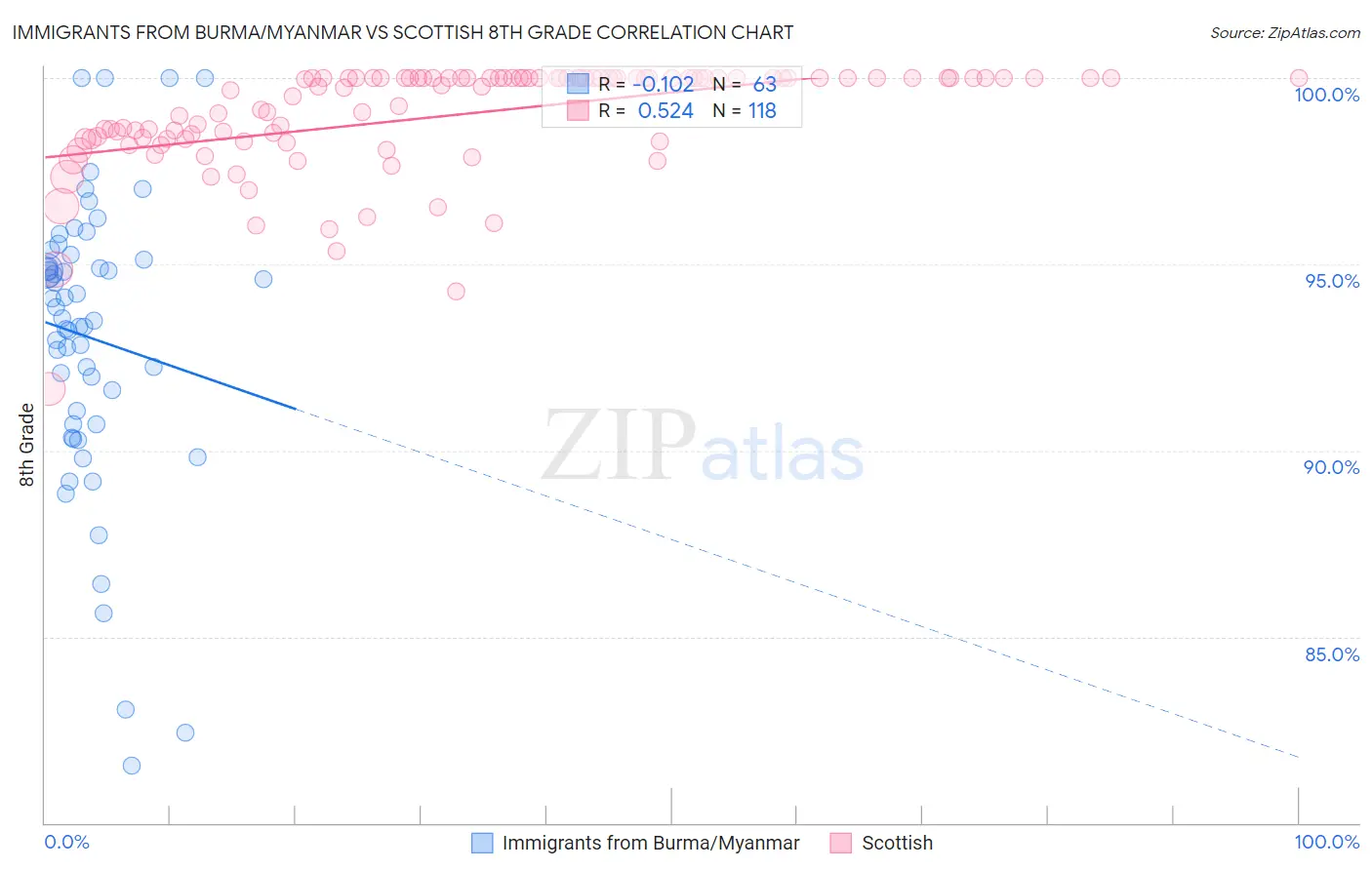 Immigrants from Burma/Myanmar vs Scottish 8th Grade