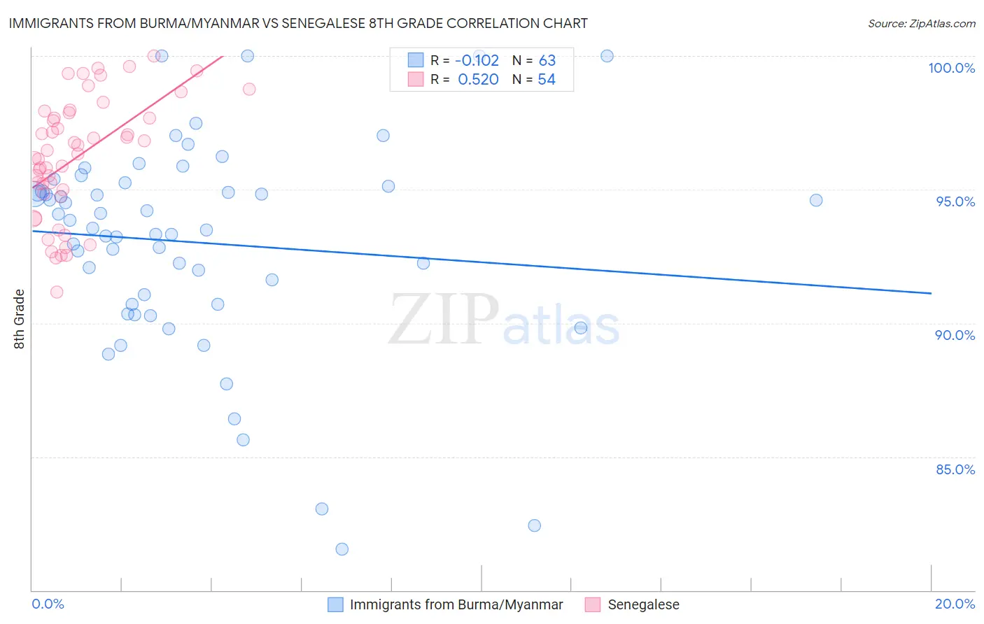 Immigrants from Burma/Myanmar vs Senegalese 8th Grade