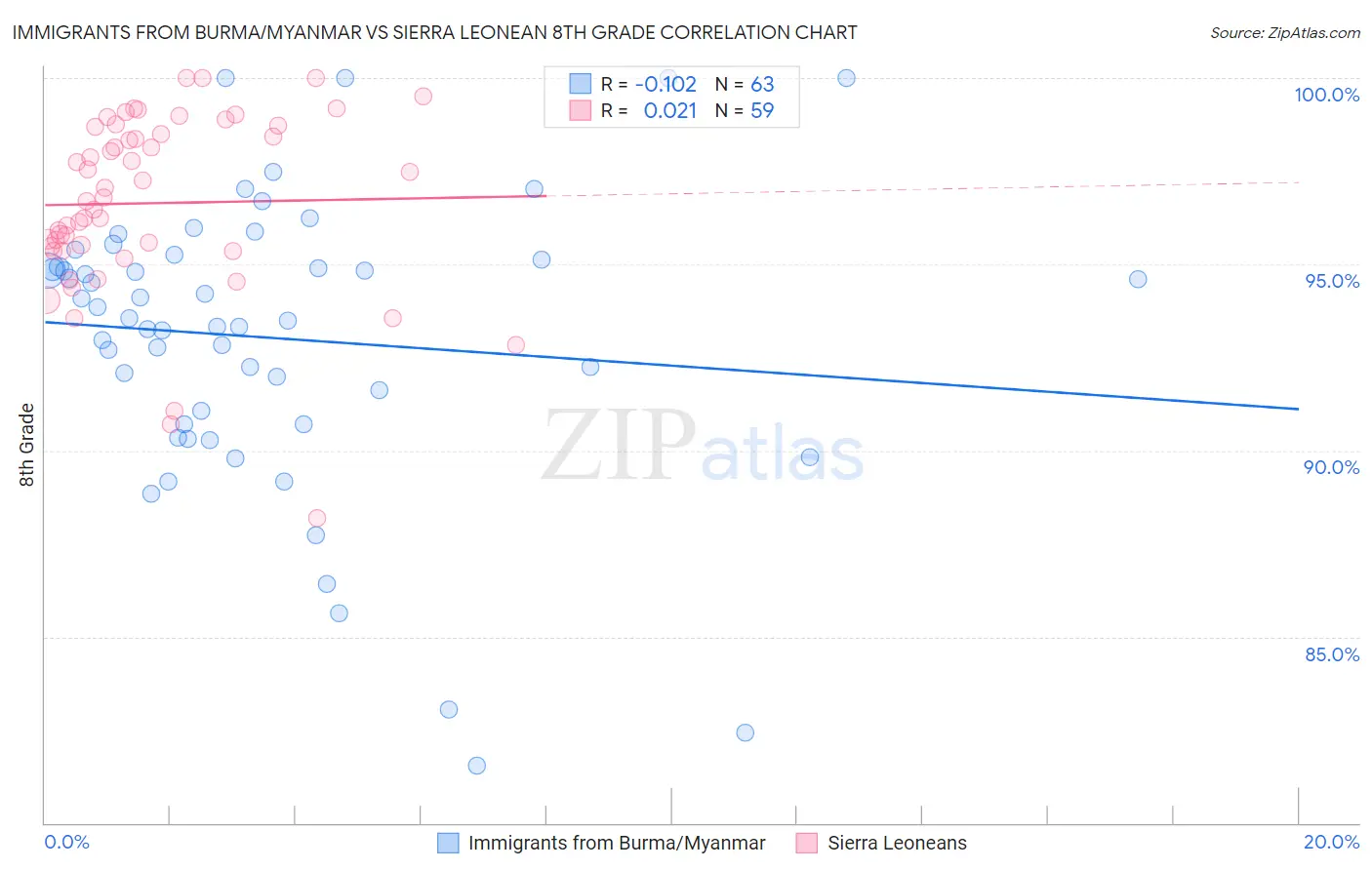 Immigrants from Burma/Myanmar vs Sierra Leonean 8th Grade