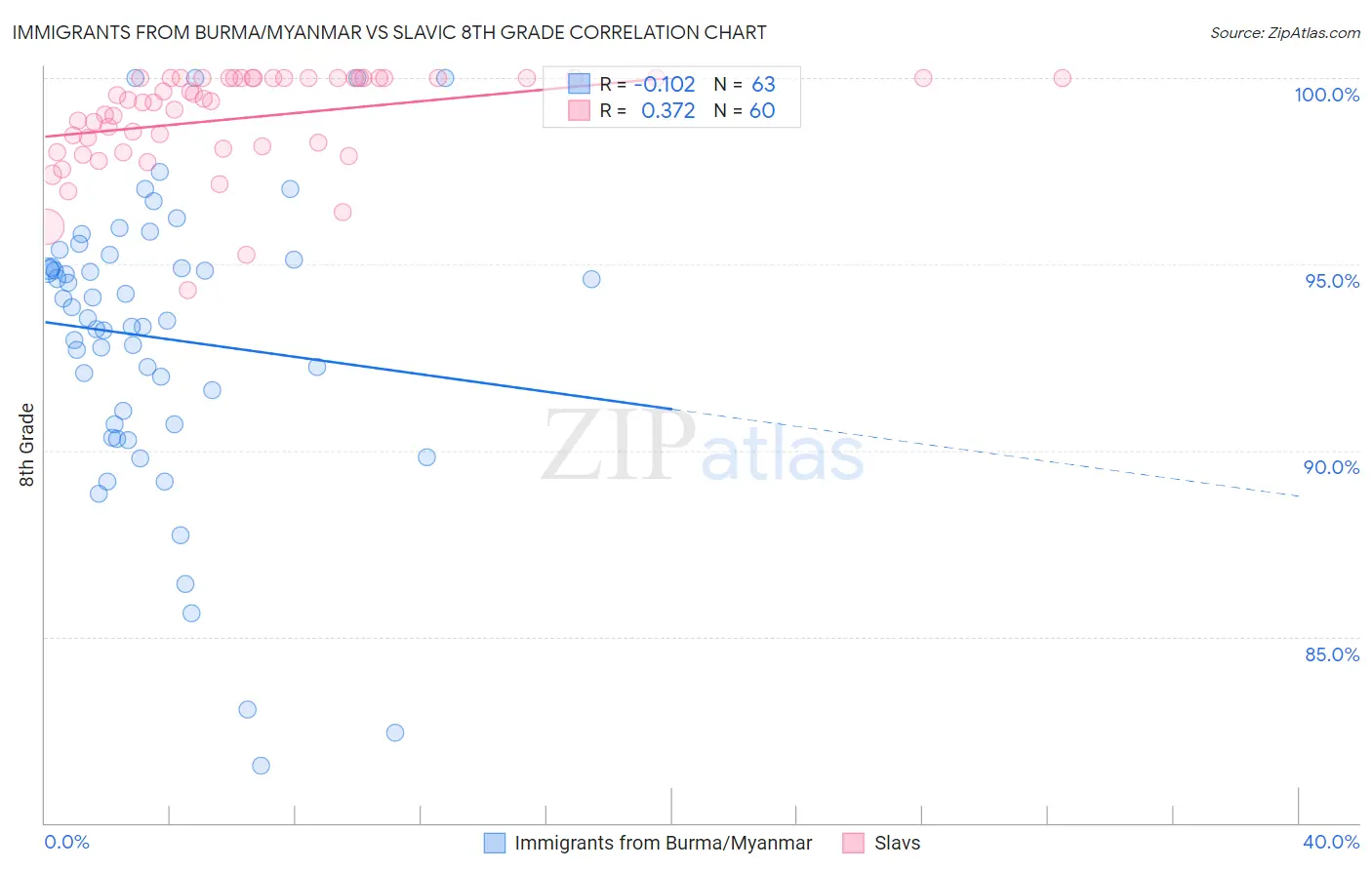 Immigrants from Burma/Myanmar vs Slavic 8th Grade