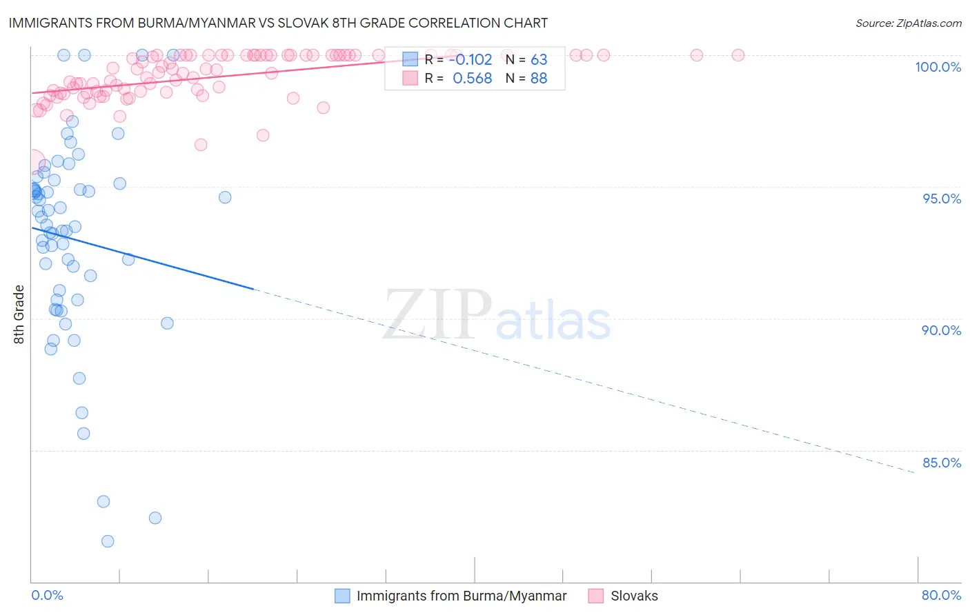 Immigrants from Burma/Myanmar vs Slovak 8th Grade