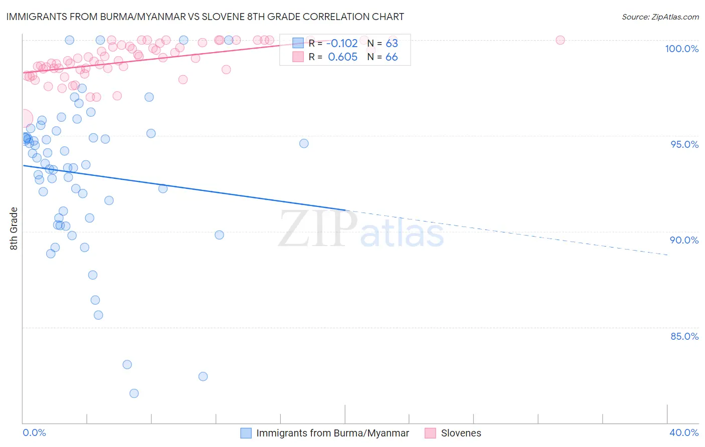 Immigrants from Burma/Myanmar vs Slovene 8th Grade