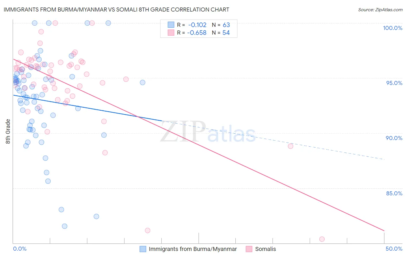 Immigrants from Burma/Myanmar vs Somali 8th Grade