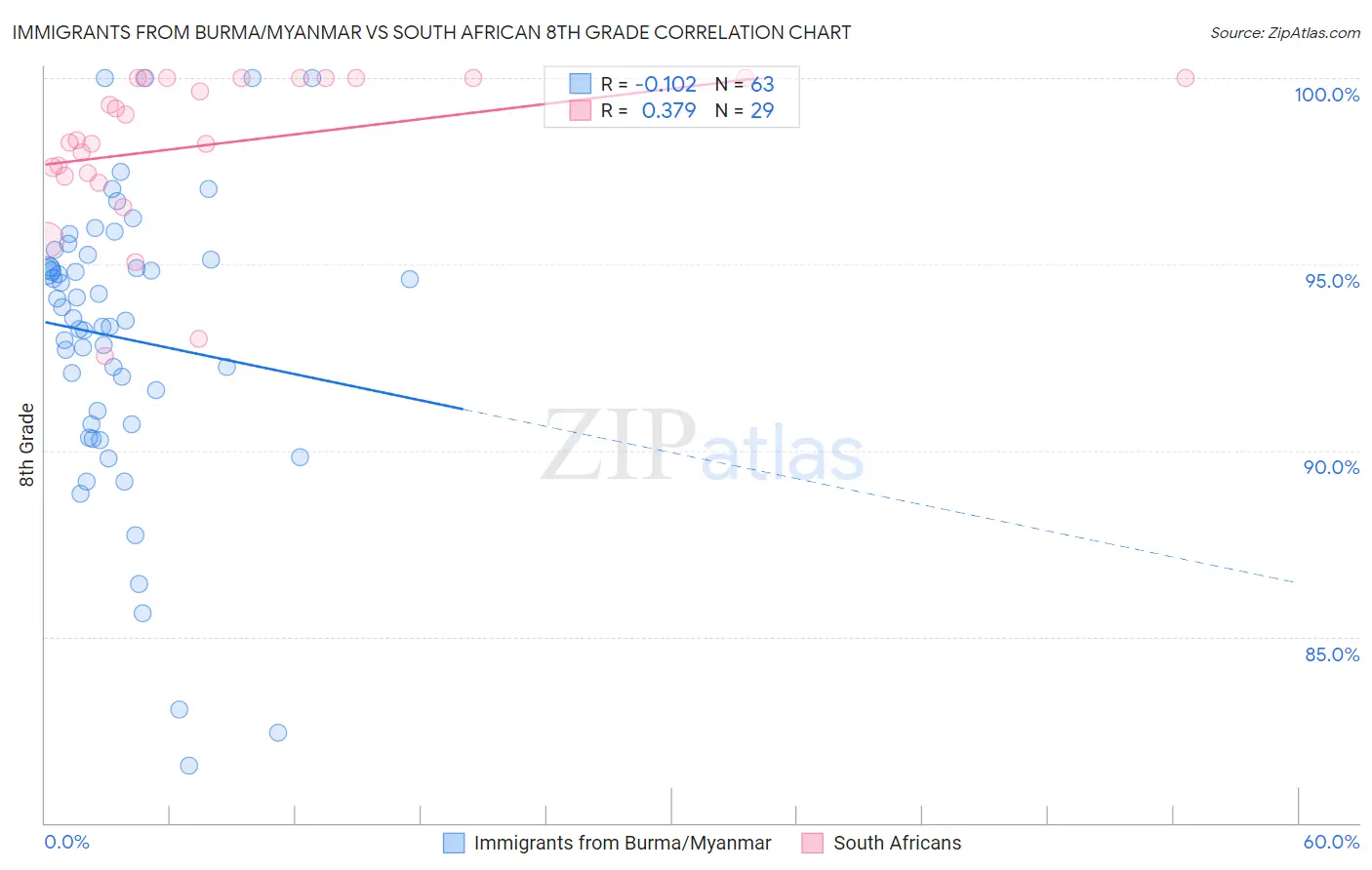 Immigrants from Burma/Myanmar vs South African 8th Grade