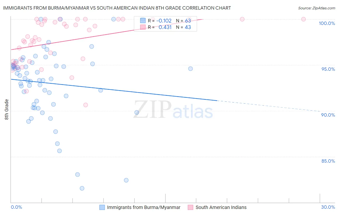 Immigrants from Burma/Myanmar vs South American Indian 8th Grade