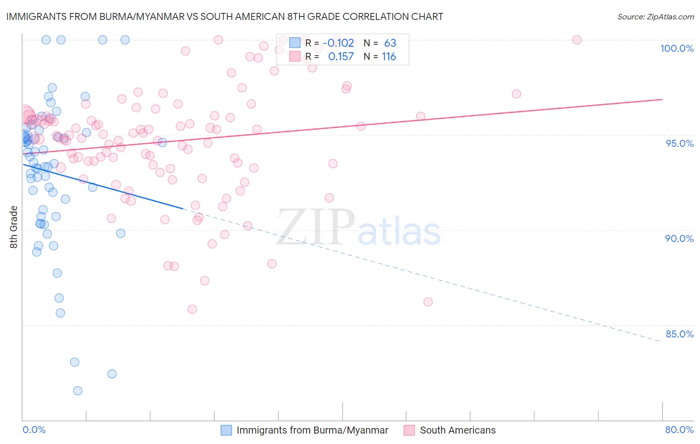 Immigrants from Burma/Myanmar vs South American 8th Grade