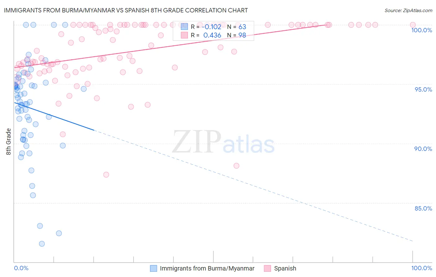 Immigrants from Burma/Myanmar vs Spanish 8th Grade