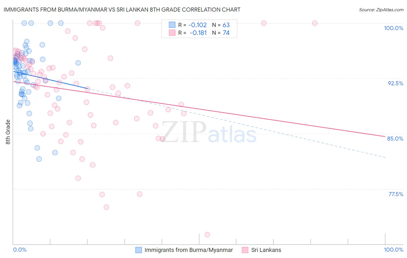 Immigrants from Burma/Myanmar vs Sri Lankan 8th Grade