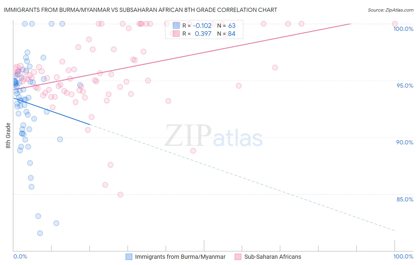 Immigrants from Burma/Myanmar vs Subsaharan African 8th Grade