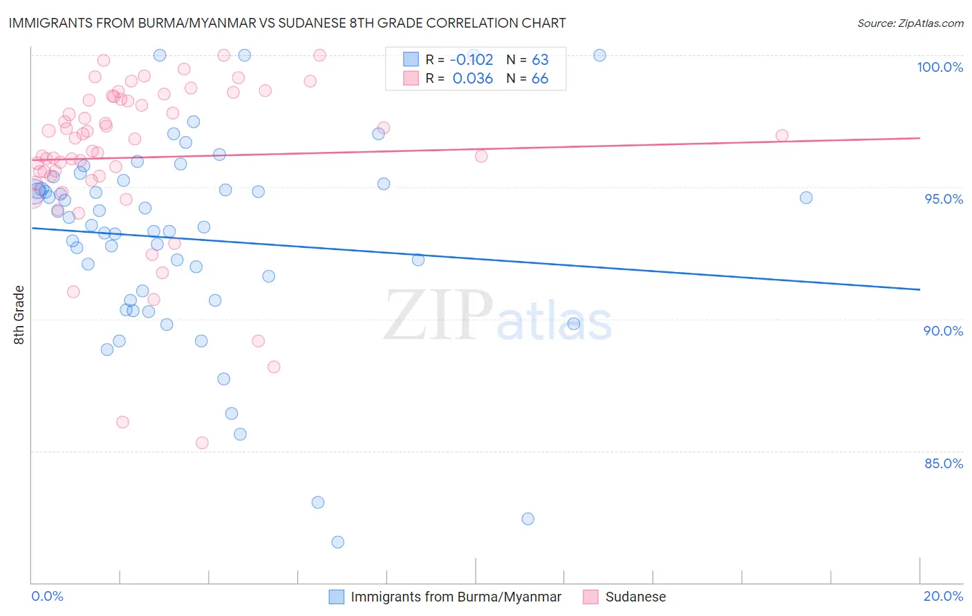 Immigrants from Burma/Myanmar vs Sudanese 8th Grade