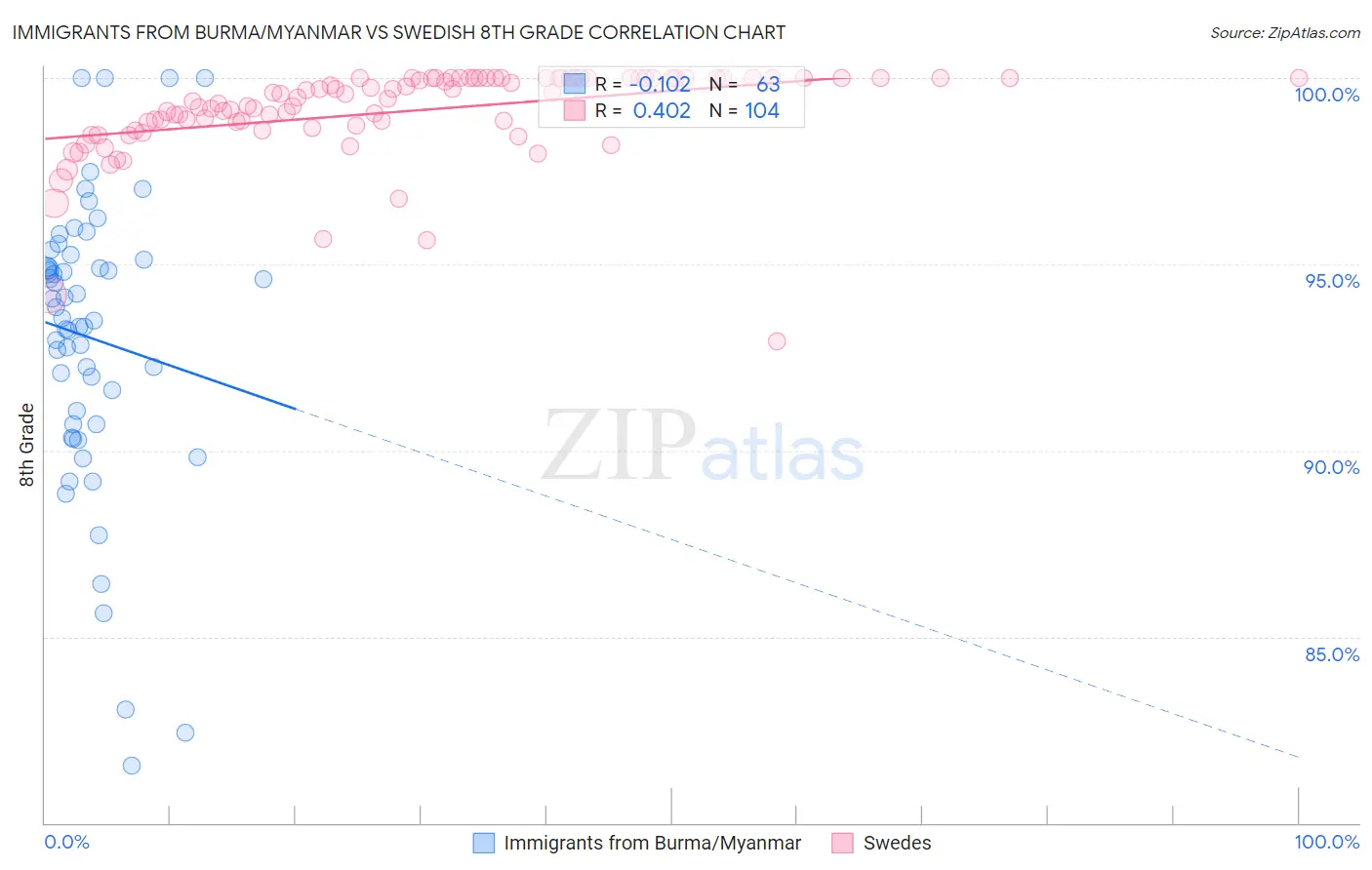 Immigrants from Burma/Myanmar vs Swedish 8th Grade