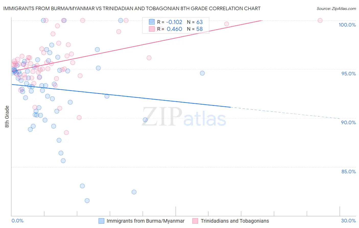 Immigrants from Burma/Myanmar vs Trinidadian and Tobagonian 8th Grade