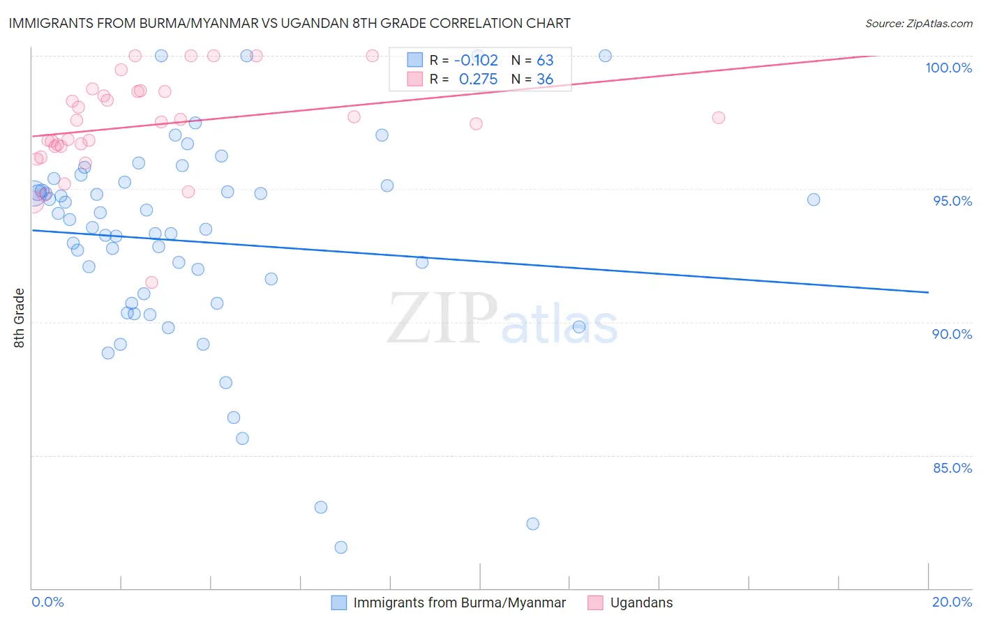 Immigrants from Burma/Myanmar vs Ugandan 8th Grade