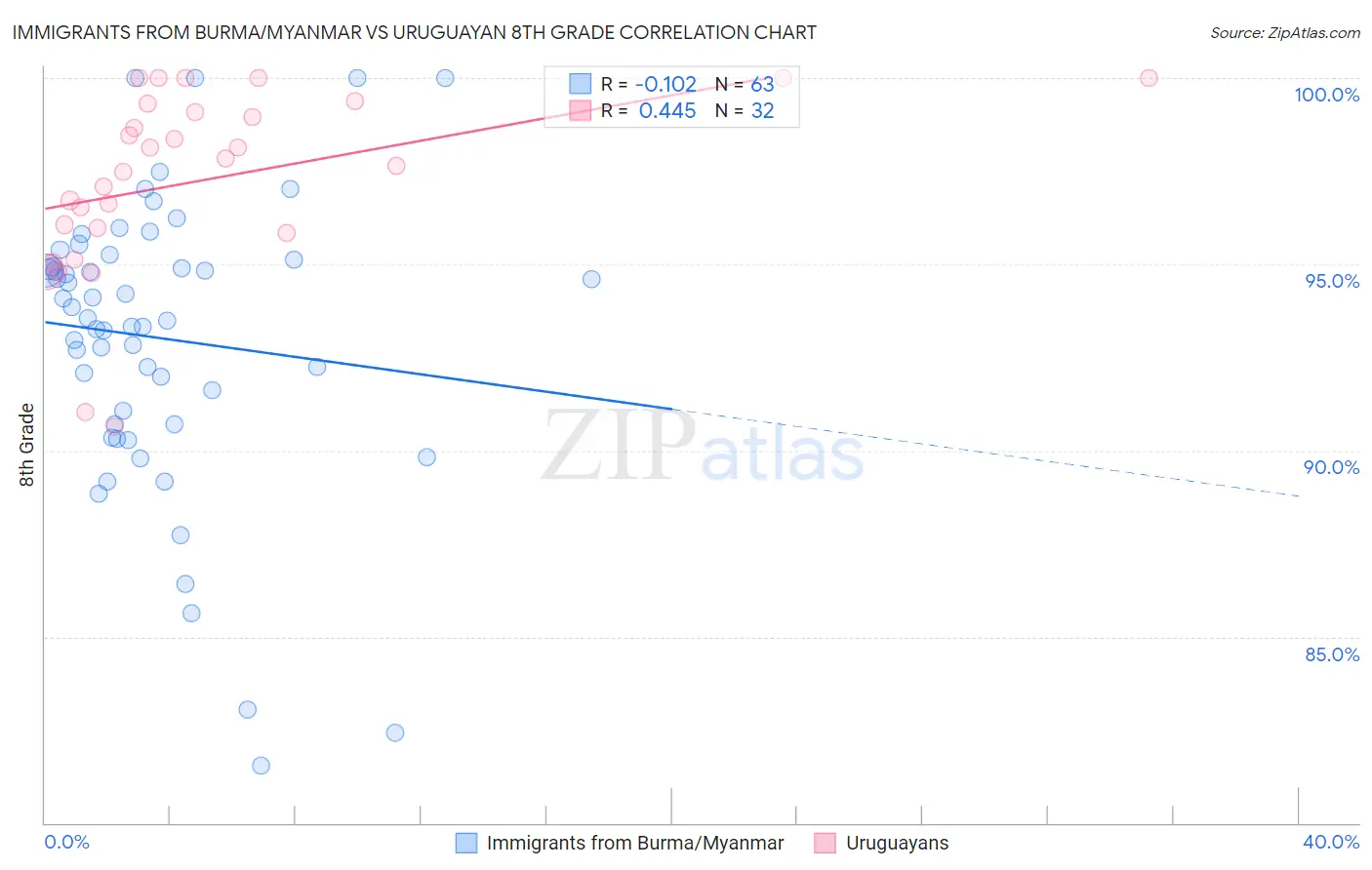 Immigrants from Burma/Myanmar vs Uruguayan 8th Grade