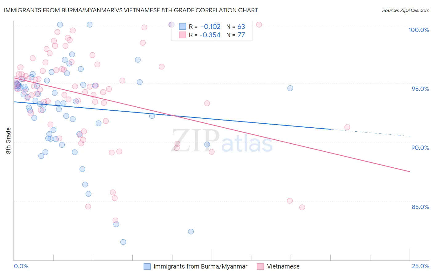 Immigrants from Burma/Myanmar vs Vietnamese 8th Grade