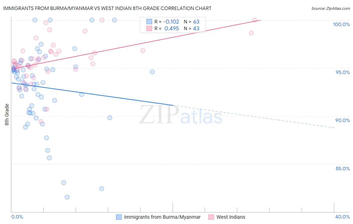 Immigrants from Burma/Myanmar vs West Indian 8th Grade