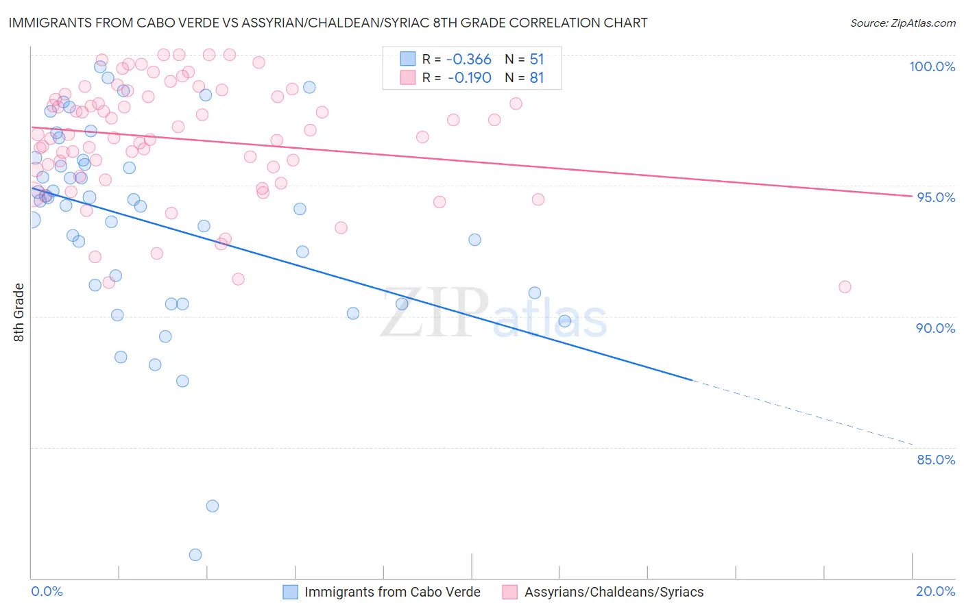Immigrants from Cabo Verde vs Assyrian/Chaldean/Syriac 8th Grade