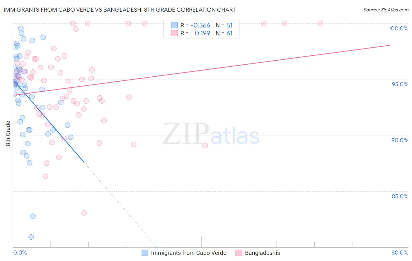 Immigrants from Cabo Verde vs Bangladeshi 8th Grade
