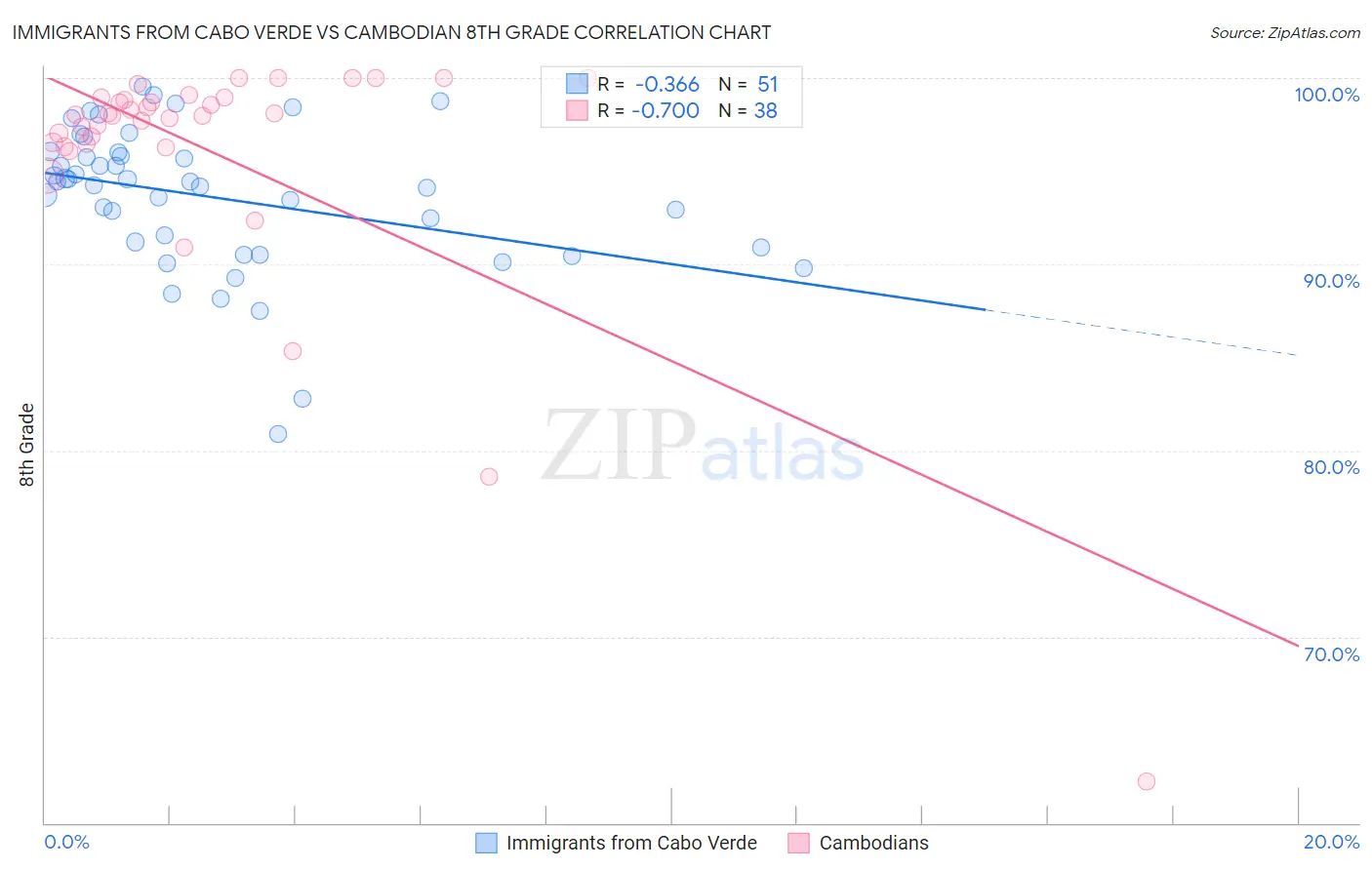 Immigrants from Cabo Verde vs Cambodian 8th Grade