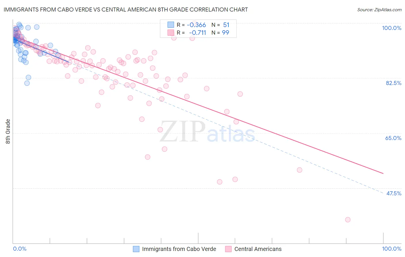Immigrants from Cabo Verde vs Central American 8th Grade