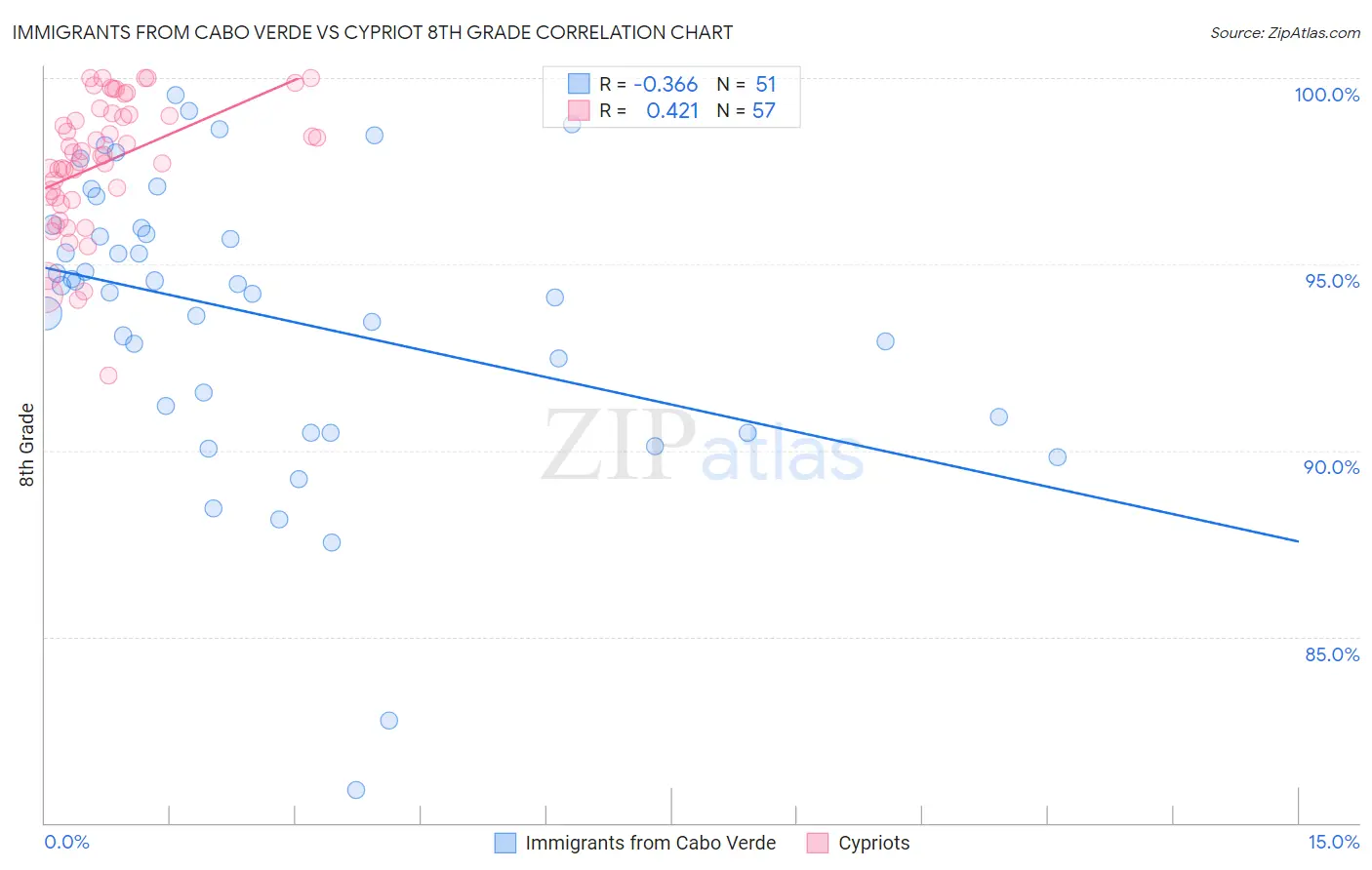 Immigrants from Cabo Verde vs Cypriot 8th Grade