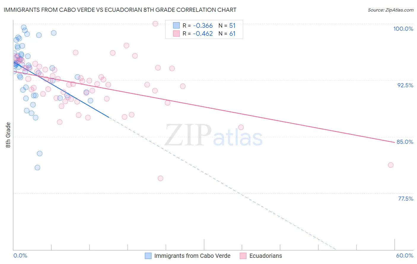 Immigrants from Cabo Verde vs Ecuadorian 8th Grade