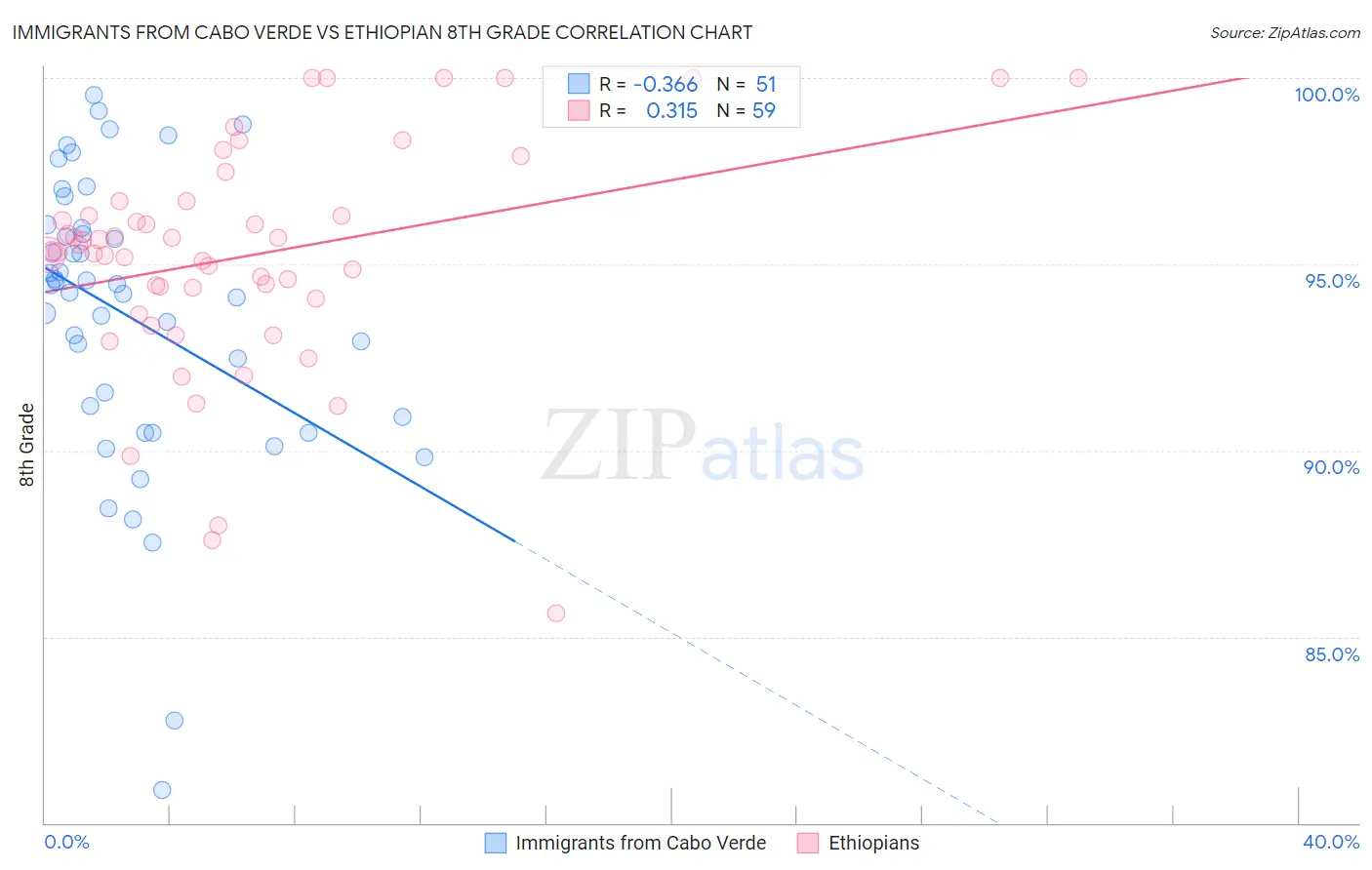 Immigrants from Cabo Verde vs Ethiopian 8th Grade