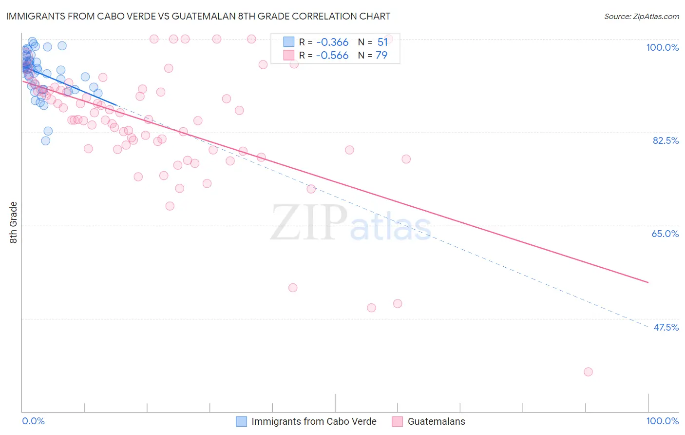 Immigrants from Cabo Verde vs Guatemalan 8th Grade