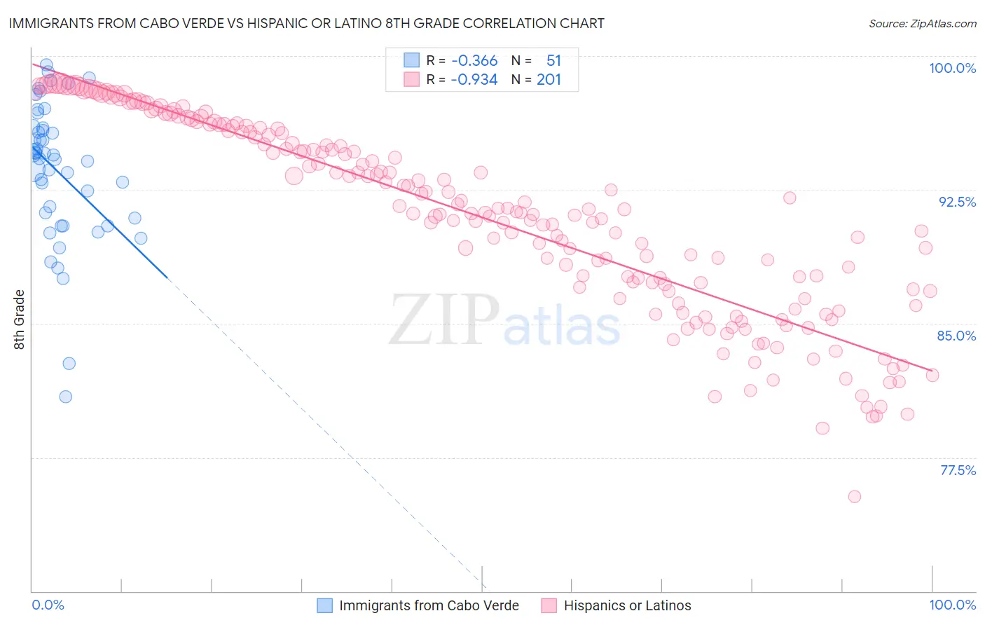 Immigrants from Cabo Verde vs Hispanic or Latino 8th Grade