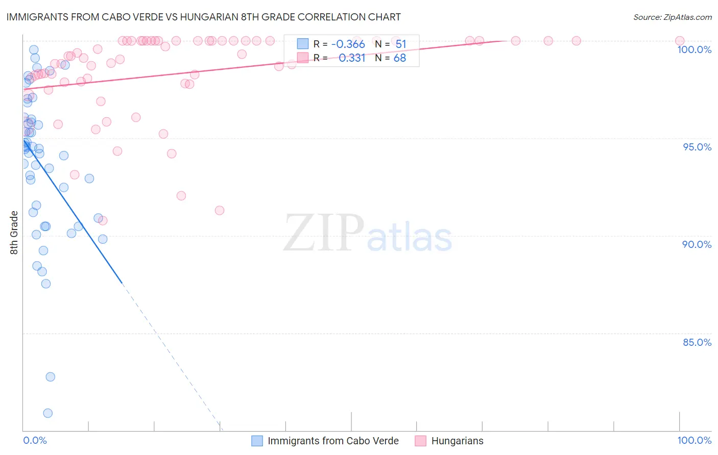 Immigrants from Cabo Verde vs Hungarian 8th Grade
