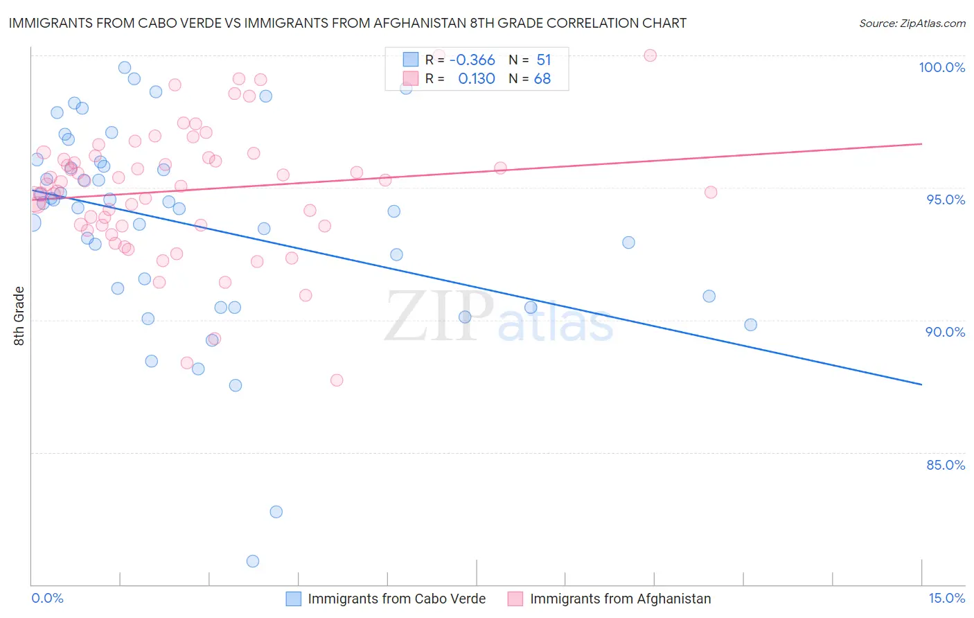 Immigrants from Cabo Verde vs Immigrants from Afghanistan 8th Grade