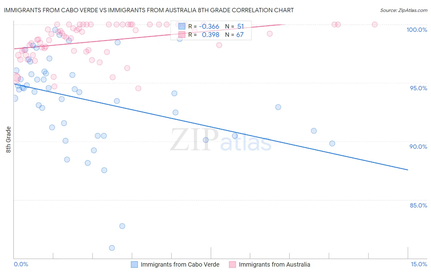 Immigrants from Cabo Verde vs Immigrants from Australia 8th Grade