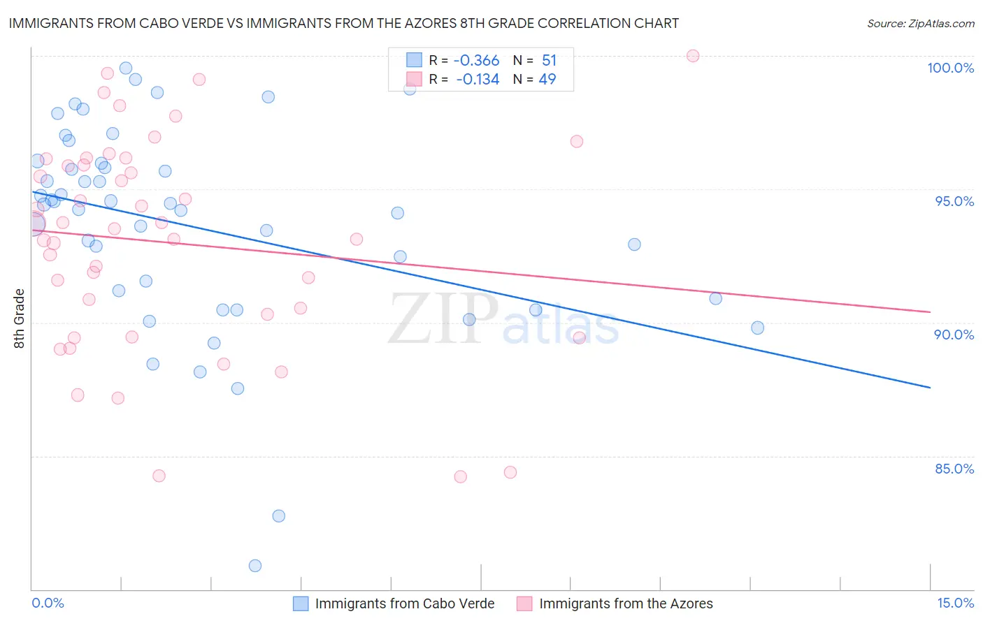 Immigrants from Cabo Verde vs Immigrants from the Azores 8th Grade