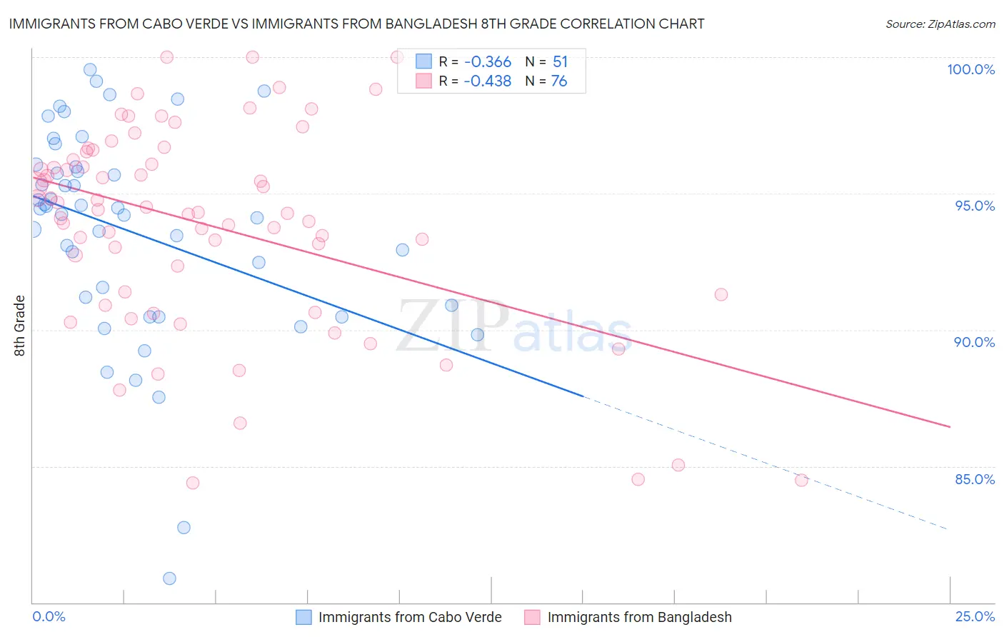 Immigrants from Cabo Verde vs Immigrants from Bangladesh 8th Grade