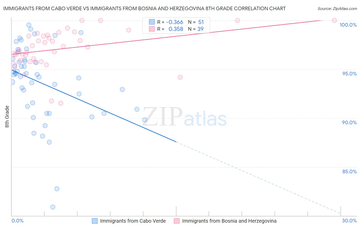 Immigrants from Cabo Verde vs Immigrants from Bosnia and Herzegovina 8th Grade