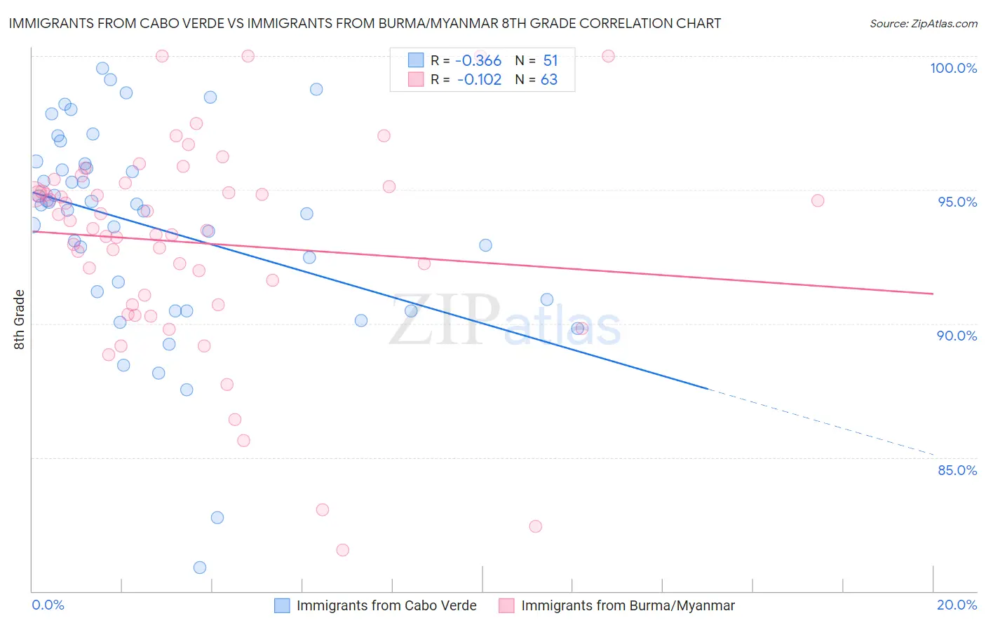 Immigrants from Cabo Verde vs Immigrants from Burma/Myanmar 8th Grade
