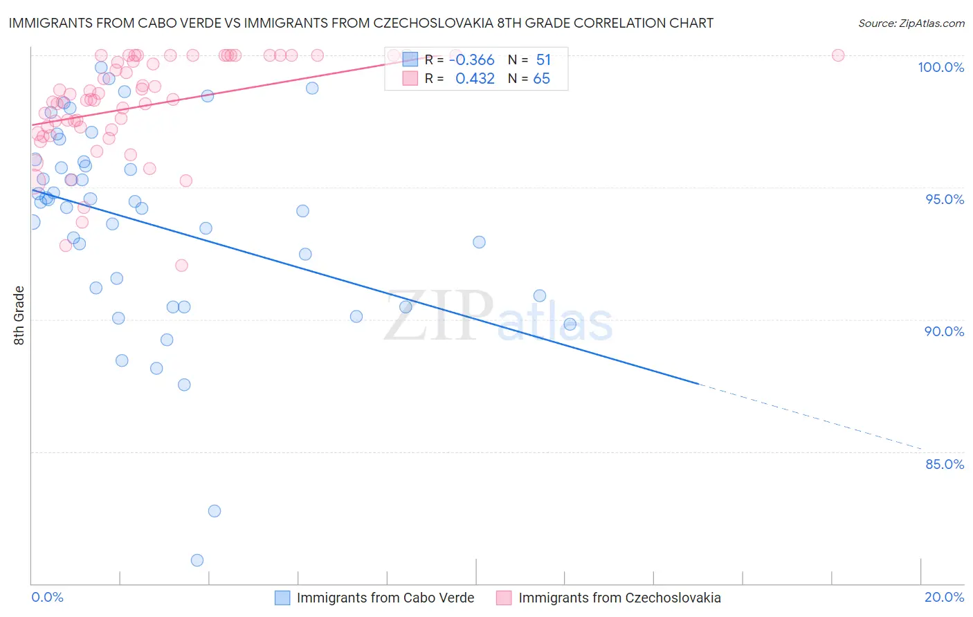 Immigrants from Cabo Verde vs Immigrants from Czechoslovakia 8th Grade