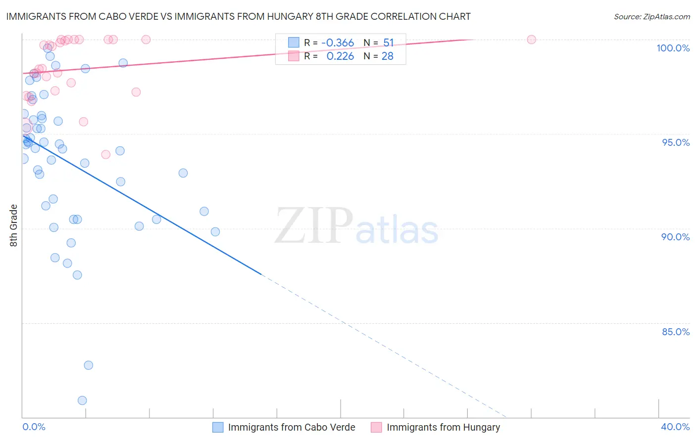 Immigrants from Cabo Verde vs Immigrants from Hungary 8th Grade