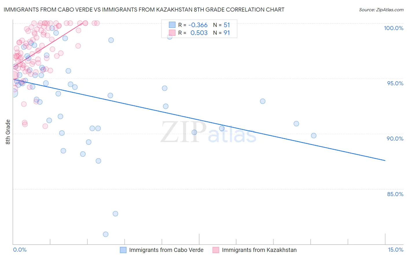 Immigrants from Cabo Verde vs Immigrants from Kazakhstan 8th Grade