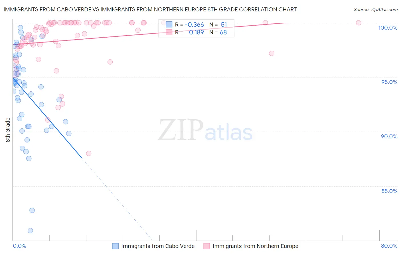 Immigrants from Cabo Verde vs Immigrants from Northern Europe 8th Grade