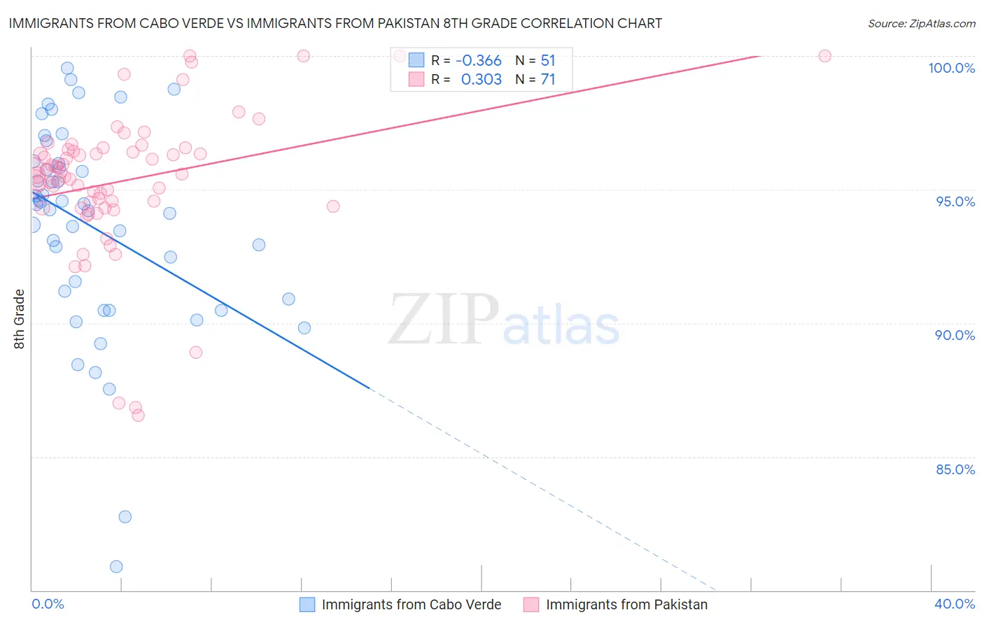 Immigrants from Cabo Verde vs Immigrants from Pakistan 8th Grade
