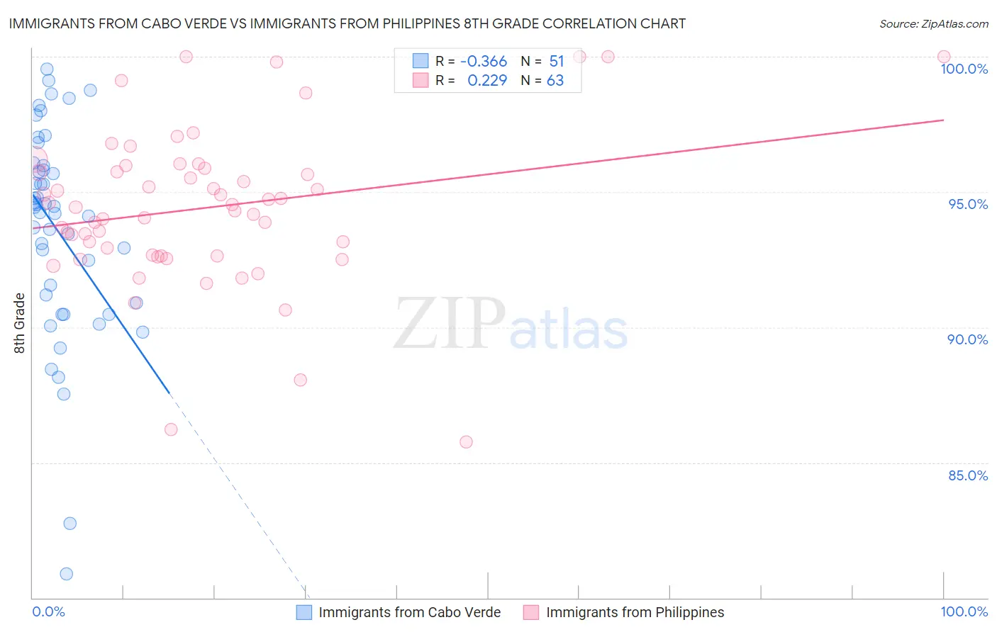 Immigrants from Cabo Verde vs Immigrants from Philippines 8th Grade