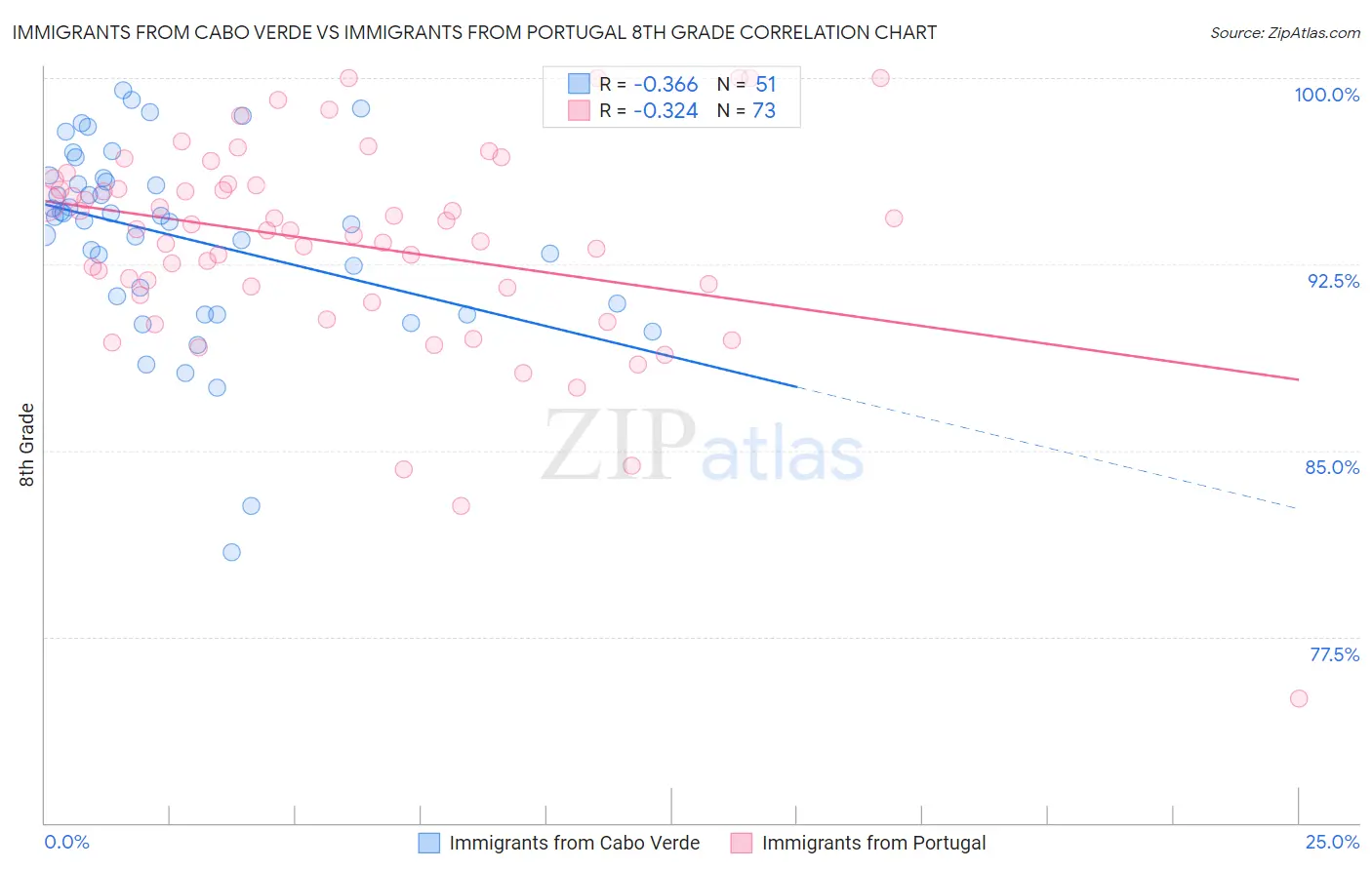 Immigrants from Cabo Verde vs Immigrants from Portugal 8th Grade