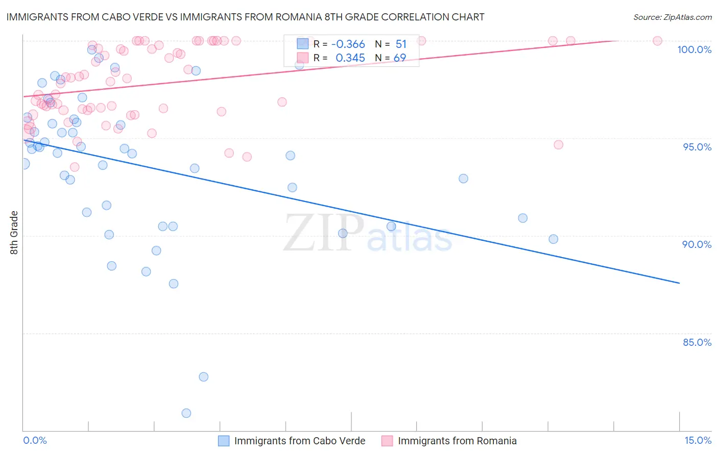Immigrants from Cabo Verde vs Immigrants from Romania 8th Grade
